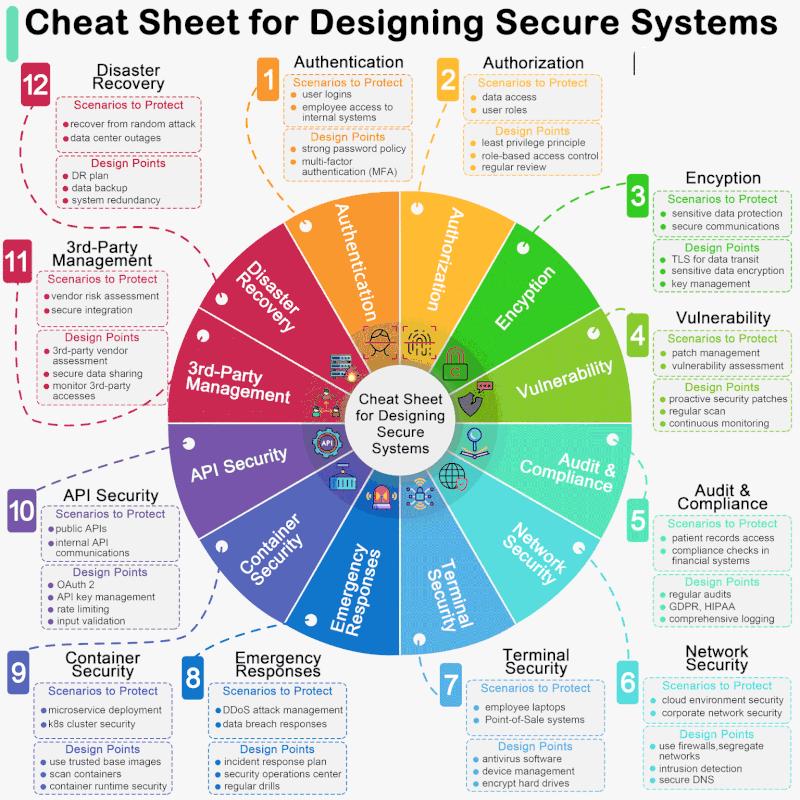 Cheat Sheet For Designing Secure System